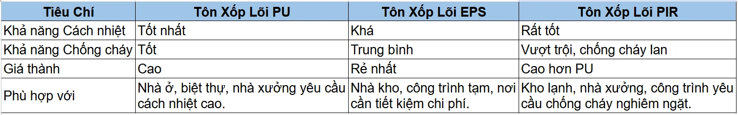So sánh các loại tôn xốp mát phổ biến giúp chọn lựa phù hợp cho nhu cầu xây dựng.